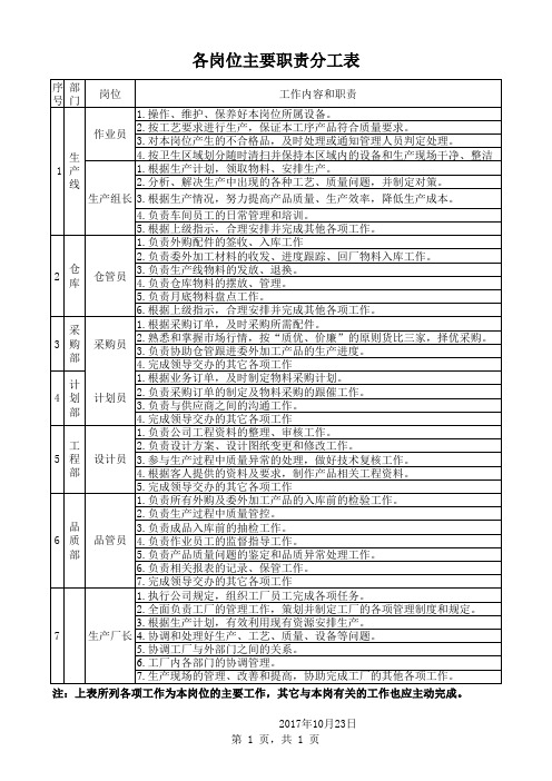 公司基层各岗位主要职责分工表