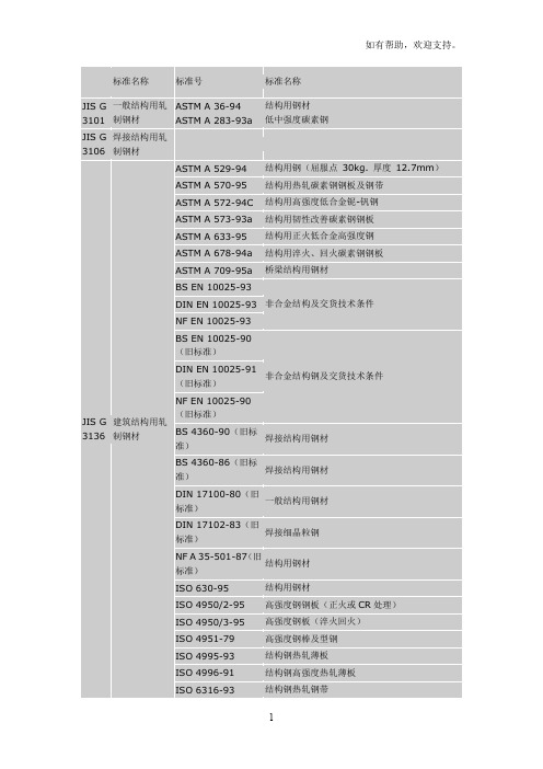 棒钢、型钢、钢板钢铁标准