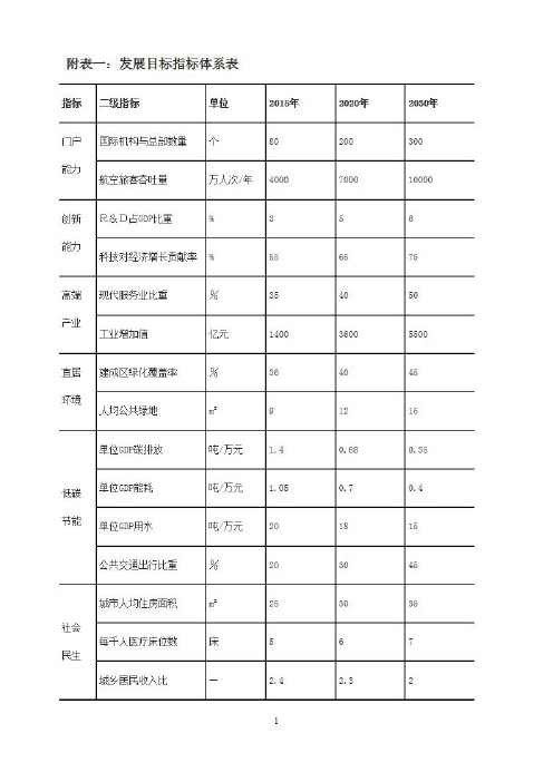 四川天府新区总体规划细则五