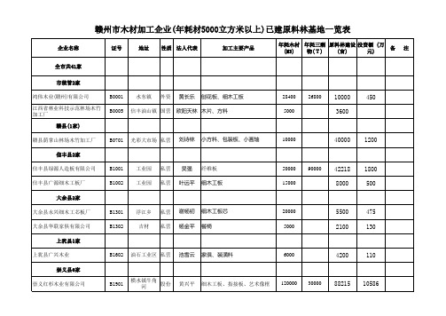 赣州市木材家具加工企业