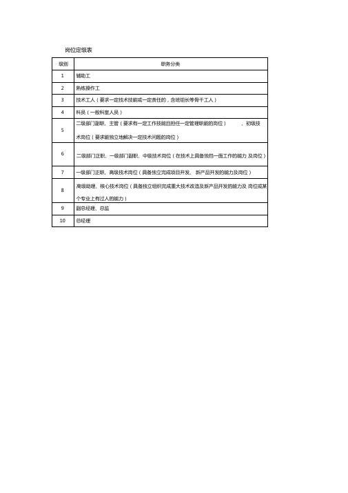 岗位定级表