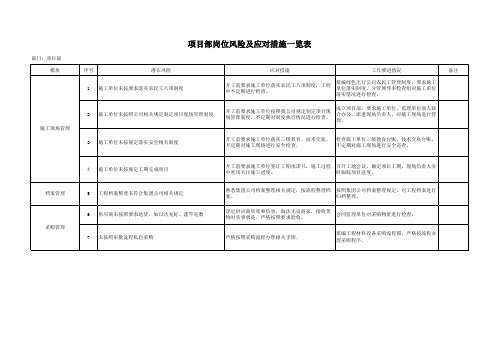 项目部岗位风险及应对措施一览表