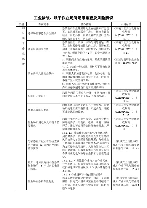 工业涂装、烘干作业场所隐患排查及风险辨识