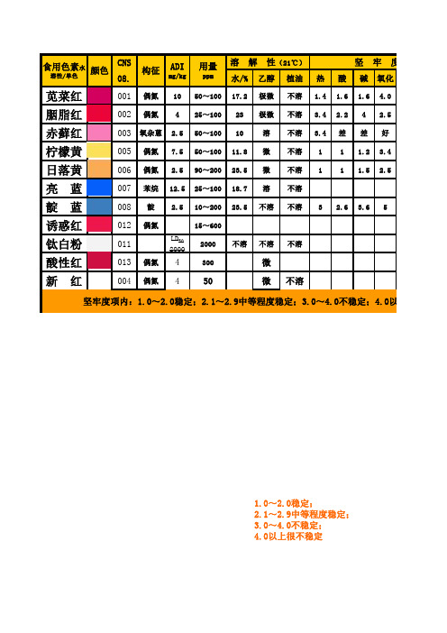 01第一章着色剂-合成色素性质归纳