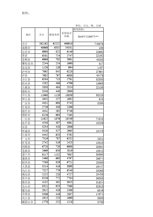 四川粮食补贴下发金额