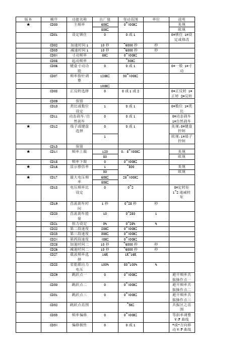 爱德利变频器参数