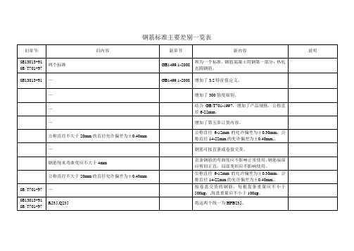 GB1499.1钢筋标准主要差别一览表