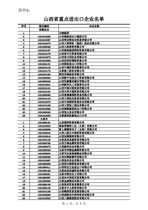 2009山西省重点进出口企业名单