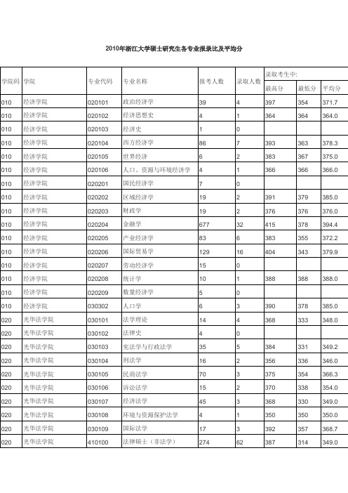 2010年浙江大学硕士研究生各专业报录比及平均分