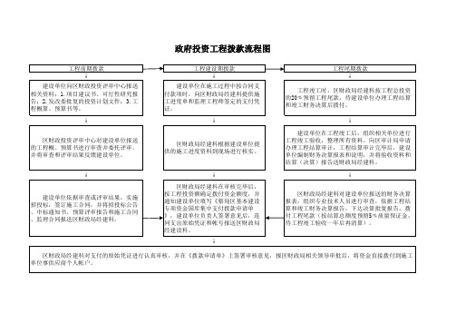 建设工程拨款流程