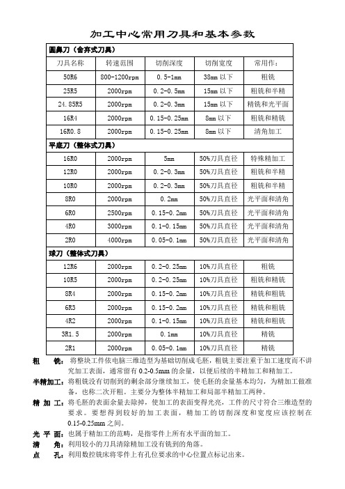 加工中心常用刀具和基本参数