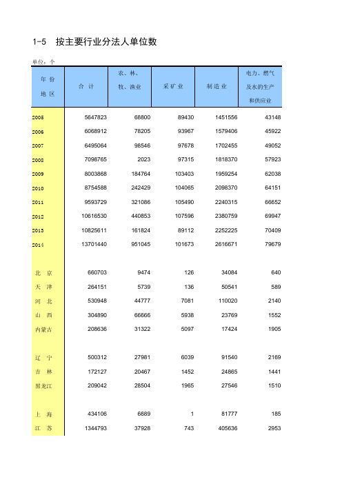 1-5  按主要行业分法人单位数
