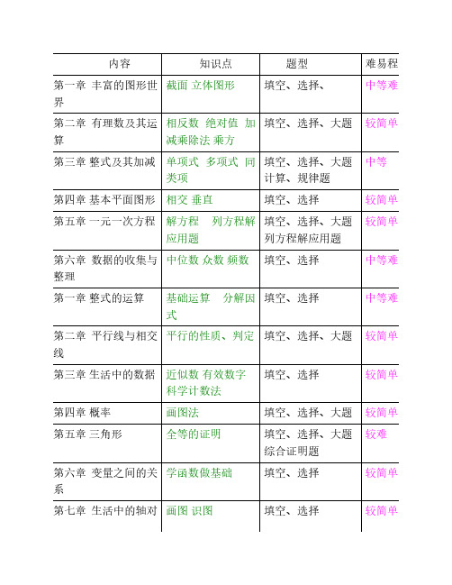 初中数学主要内容