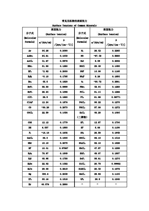 常见物质的表面张力