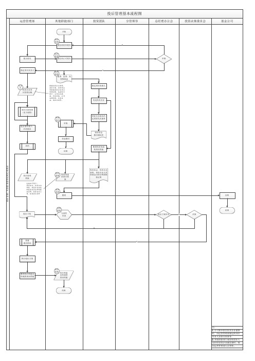 项目投后管理流程图