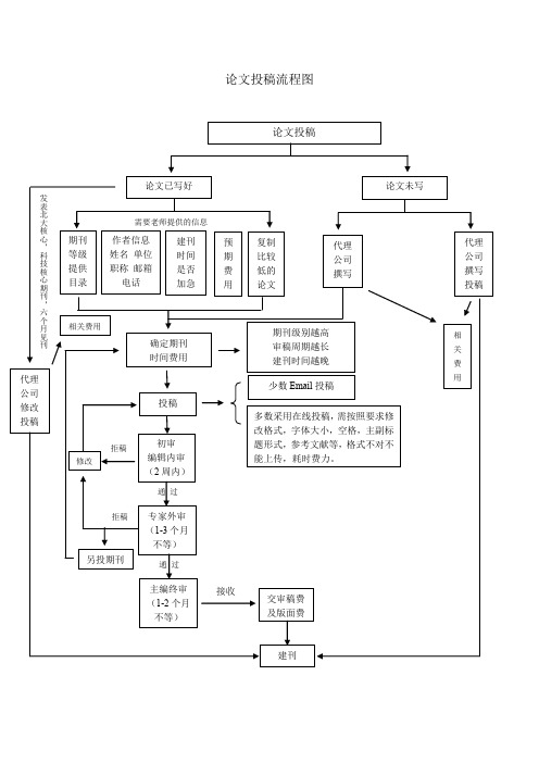 论文投稿流程图