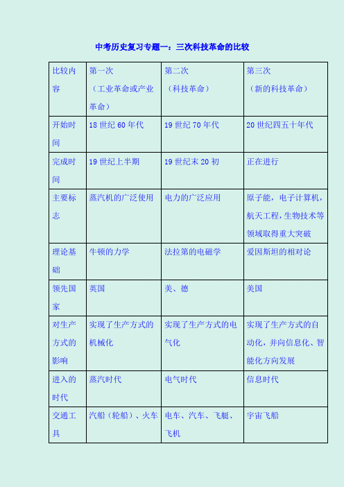 2020年中考历史热点专题知识讲义：专题一：三次科技革命的比较