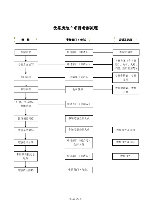 房地产公司外出项目考察流程