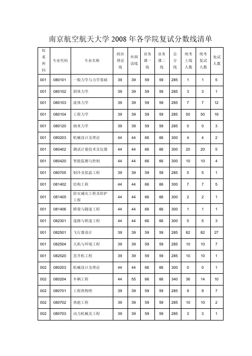 南京航空航天大学2008年各学院复试分数线清单