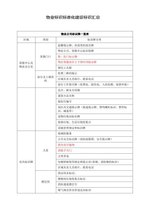 物业标识标准化建设标识汇总