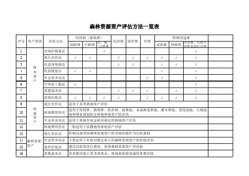 森林资源资产评估方法一览表