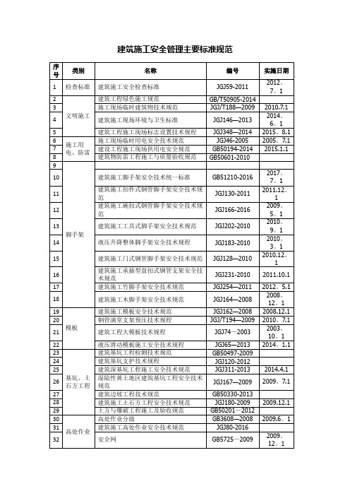 建筑施工安全管理主要标准规范(清单)