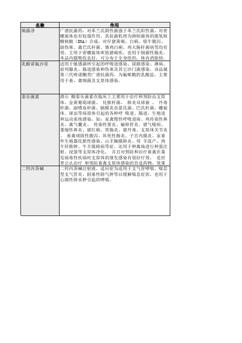 肉鸡养殖特效药药效与用量