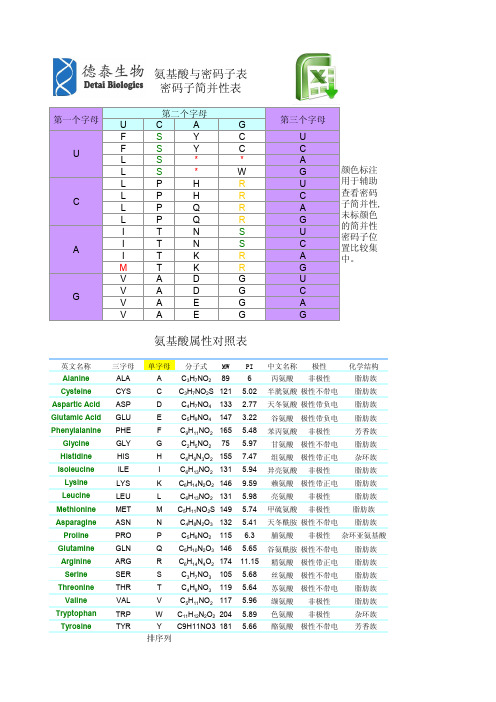 氨基酸与密码子表_氨基酸属性对照表(Excel版可排序查找)