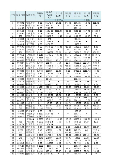 2013年上市公司中期业绩-净资产收益率排行榜