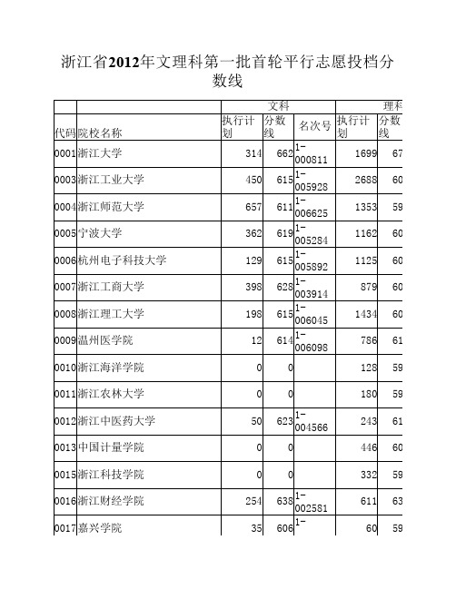 浙江省2012年文理科第一批首轮平行志愿投档分数线