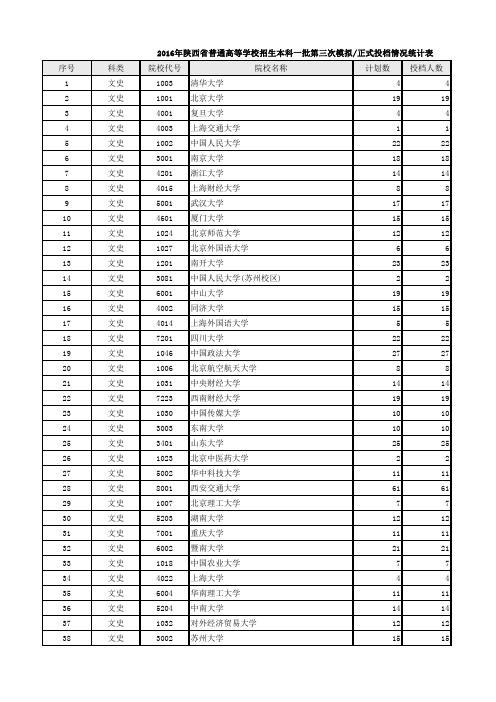 2016年陕西普通高考本科一批(文史)正式投档情况统计表