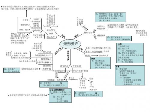 中级会计实务归纳-2014年