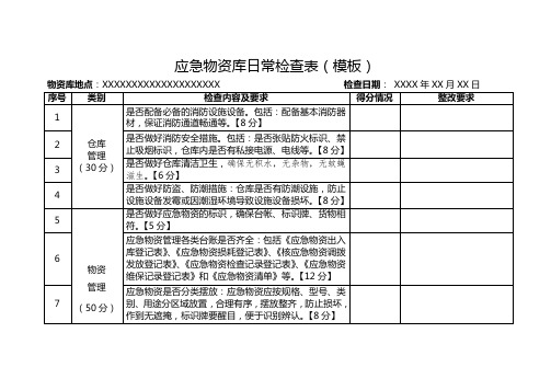 应急物资库日常检查表(模板)