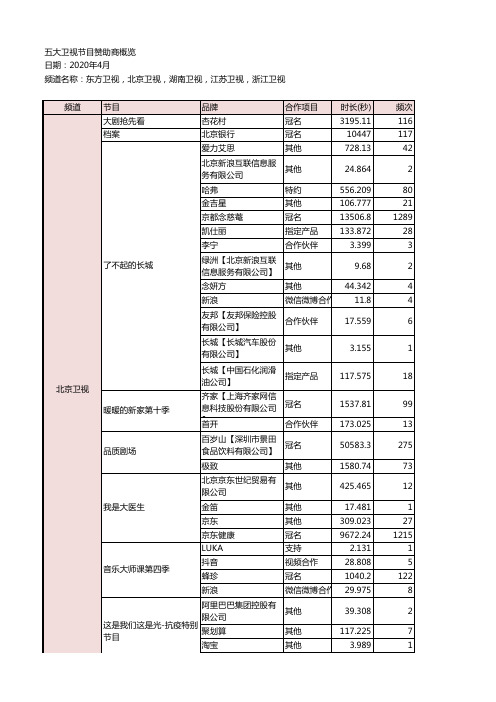 热门卫视节目投放品牌概览(2020.4)