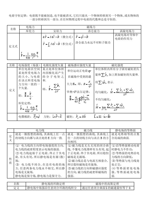 电磁场公式总结