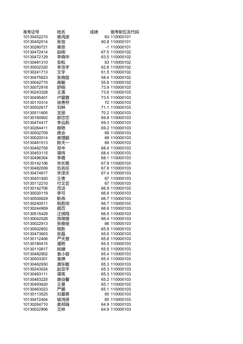 2012年贵州省高速公路管理局公开招聘所属单位工作人员笔试成绩汇总20120321100311309