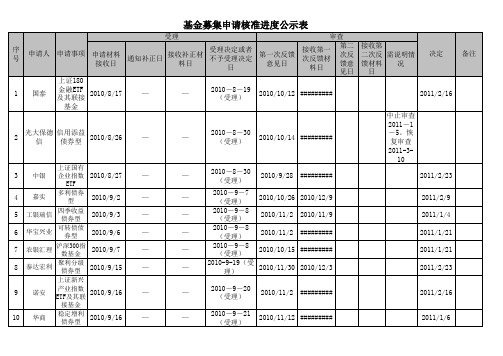 行政许可申请受理及审核情况公示表(截至2011年3月18日)xls