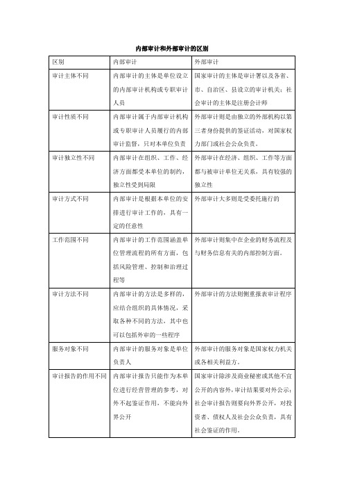 内部审计和外部审计的区别