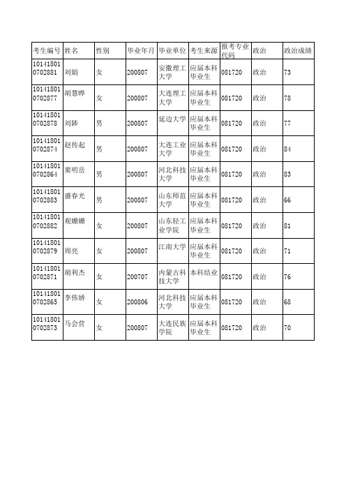 膜科学与技术2008年大连理工大学化工学院复试名单)