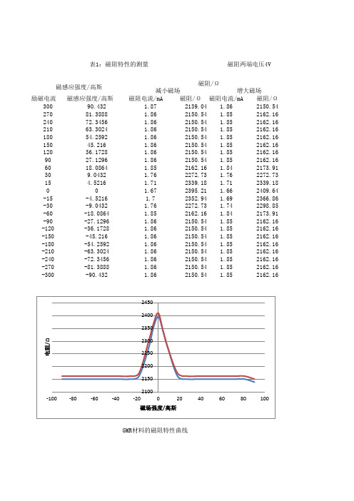 大学物理实验巨磁电阻效应及其应用的实验数据