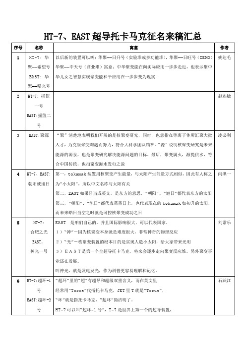 EAST超导托卡马克中文名称-等离子体物理研究所