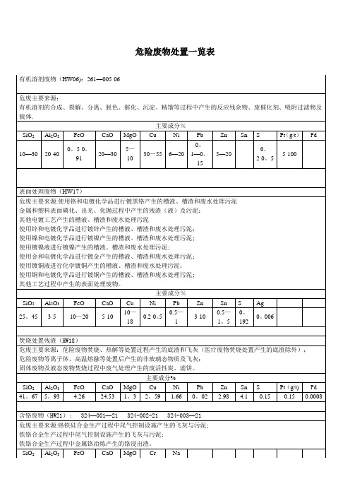 危险废物处置一览表