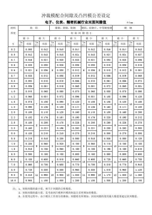 冲裁模配合间隙及凸凹模公差设定