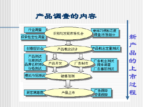 产品调查的内容