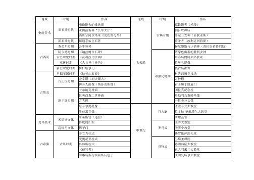 外国美术史表格版归纳总结