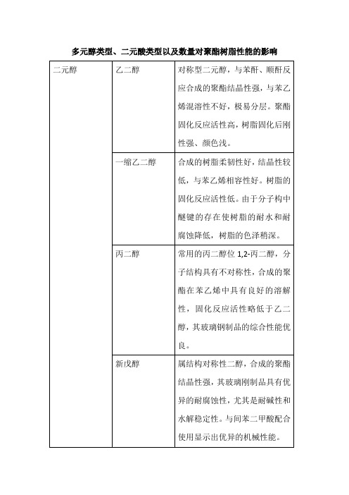 多元醇类型、二元酸类型对聚酯树脂性能的影响