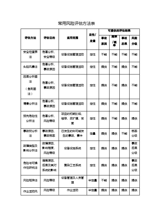 常用风险评估方法表(企业单位安全隐患排查管理资料)