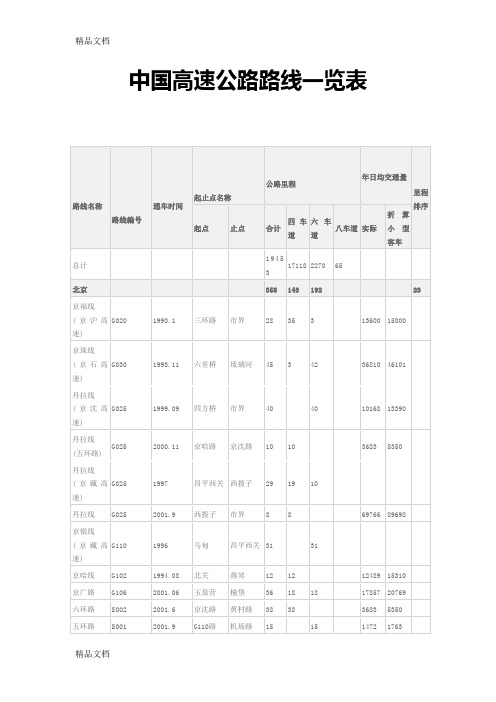 (整理)中国高速公路路线一览表.