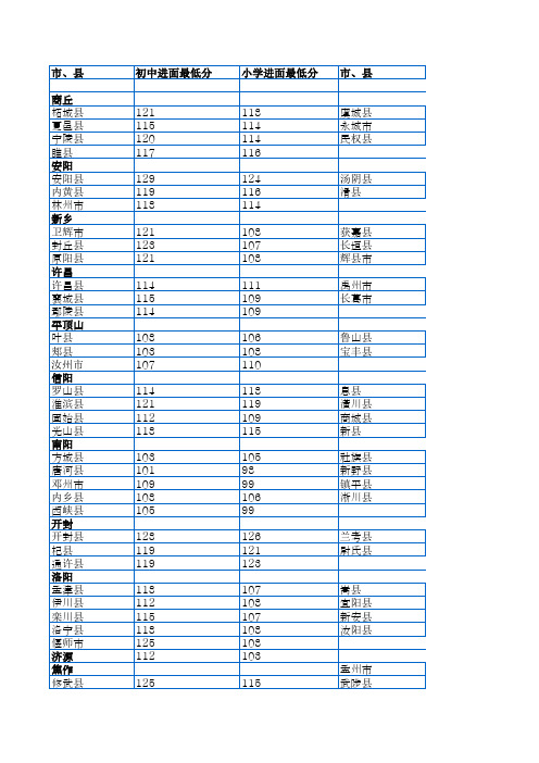 2014年河南特岗教师分数线(不分科版)仅供参考