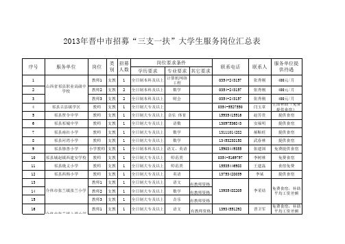 2013年山西省三支一扶晋中市服务岗位汇总